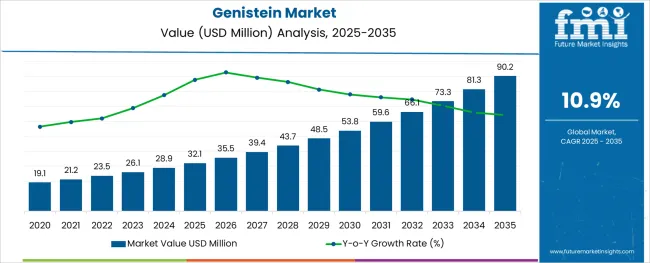 Genistein Market